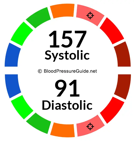 blood-pressure-157-over-91-what-you-need-to-know