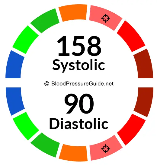 blood-pressure-158-over-90-what-you-need-to-know