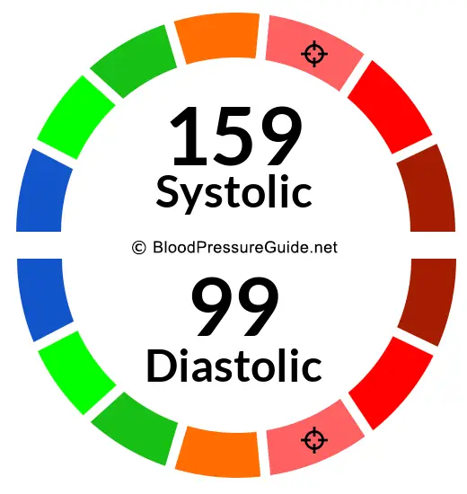 blood-pressure-159-over-99-what-you-need-to-know