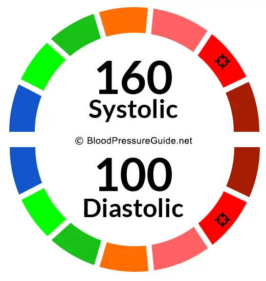 blood-pressure-160-over-100-what-you-need-to-know