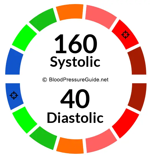 blood-pressure-160-over-40-what-you-need-to-know