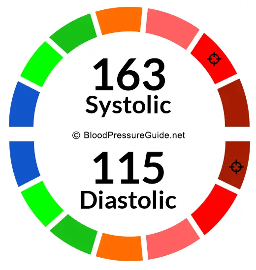Blood Pressure 163/115 on the blood pressure scale