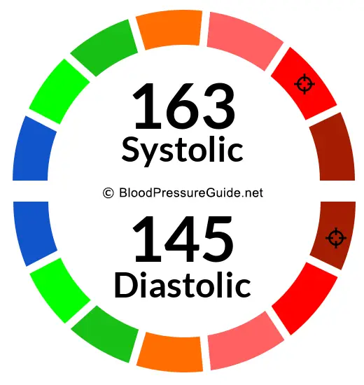 Blood Pressure 163/145 on the blood pressure scale