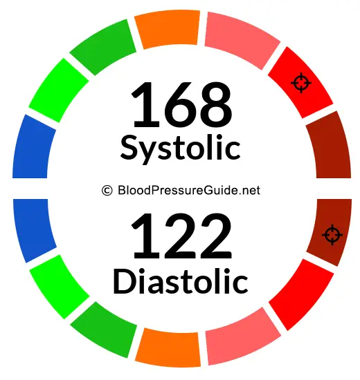 Blood Pressure 168/122 on the blood pressure scale