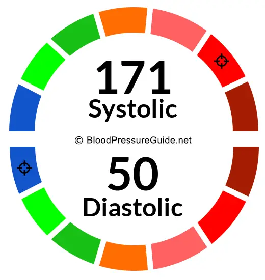 blood-pressure-171-over-50-what-you-need-to-know