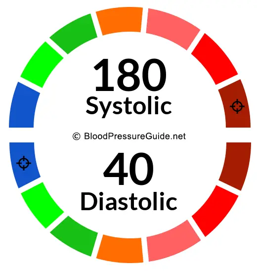 blood-pressure-180-over-40-what-you-need-to-know