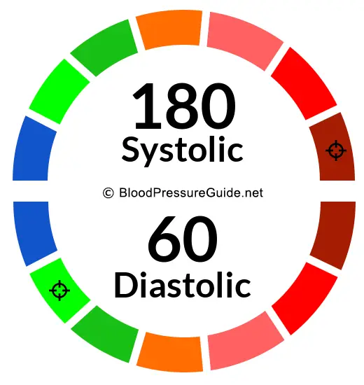 High Blood Pressure 180 Over 60