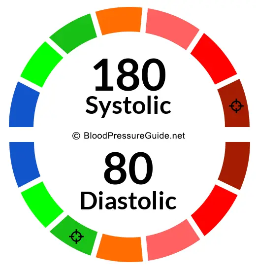 Is 180 Over 80 A Good Blood Pressure