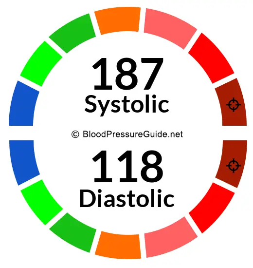 blood-pressure-187-over-118-what-you-need-to-know