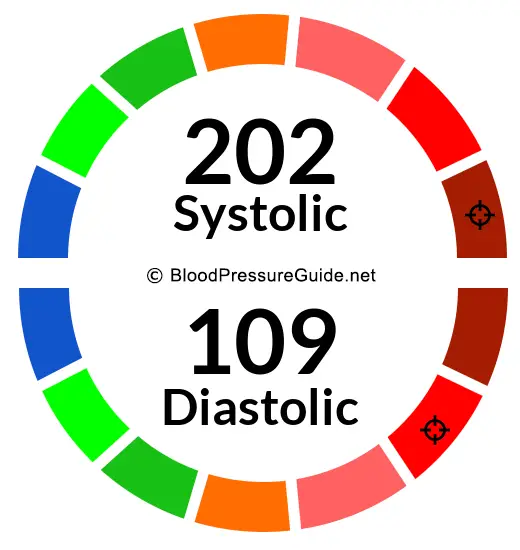 blood-pressure-202-over-109-what-you-need-to-know