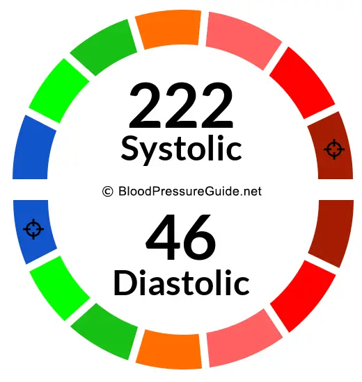 Blood Pressure 222/46 on the blood pressure scale