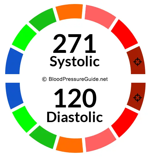 Blood Pressure 271/120 on the blood pressure scale