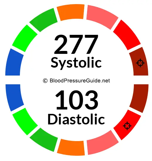 is a 151 over 103 blood pressure bad