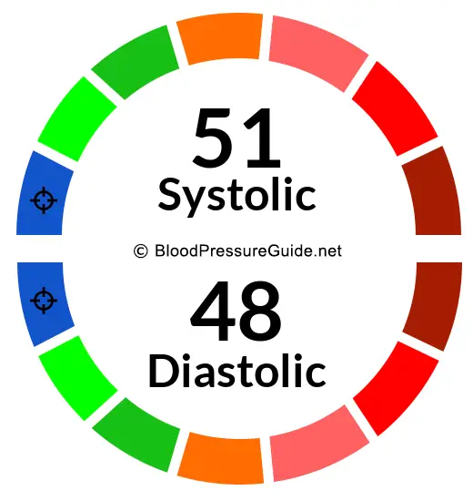 Blood Pressure 51/48 on the blood pressure scale