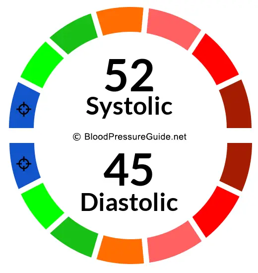 Blood Pressure 52/45 on the blood pressure scale