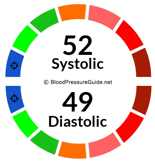 Blood Pressure 52/49 on the blood pressure scale