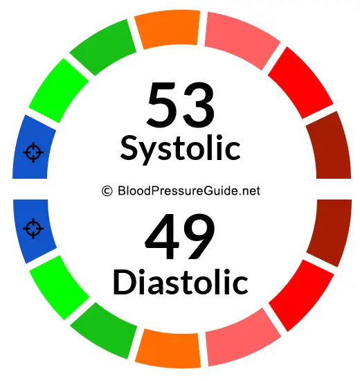 Blood Pressure 53/49 on the blood pressure scale
