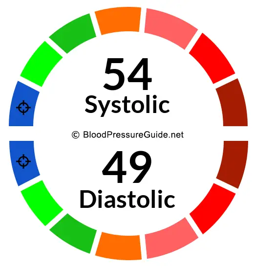 Blood Pressure 54/49 on the blood pressure scale