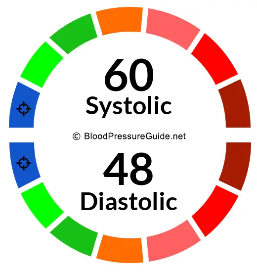 Blood Pressure 60/48 on the blood pressure scale