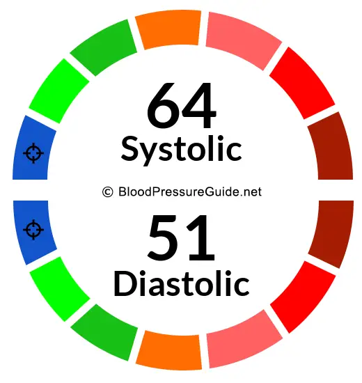 Blood Pressure 64/51 on the blood pressure scale