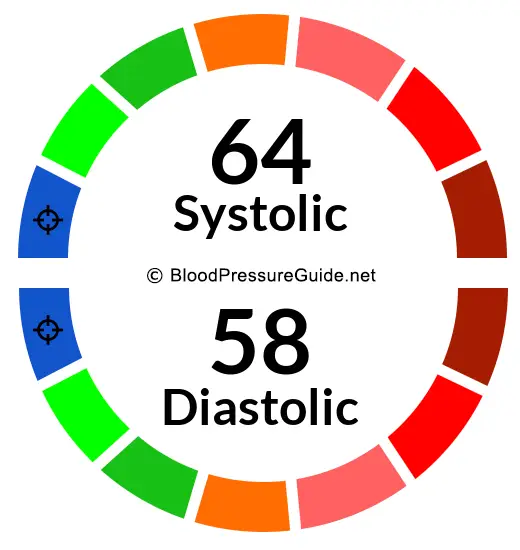 Blood Pressure 64/58 on the blood pressure scale