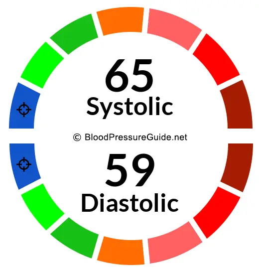 Blood Pressure 65/59 on the blood pressure scale