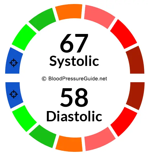 Blood Pressure 67/58 on the blood pressure scale
