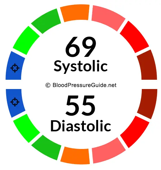 Blood Pressure 69/55 on the blood pressure scale