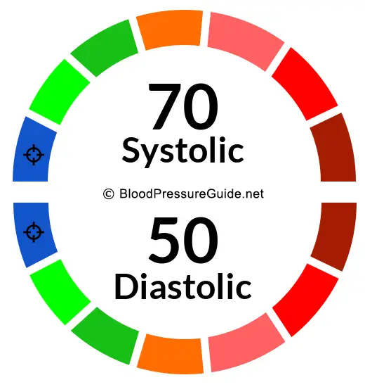 Blood Pressure 70 Over 50 What You Need To Know 🚨💡