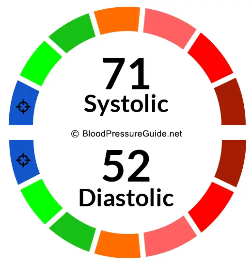 Blood Pressure 71/52 on the blood pressure scale