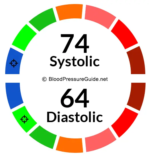 Blood Pressure 74/64 on the blood pressure scale