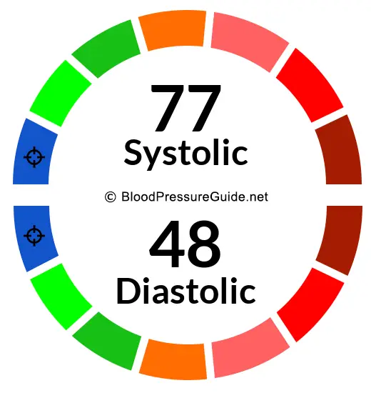 Blood Pressure 77/48 on the blood pressure scale