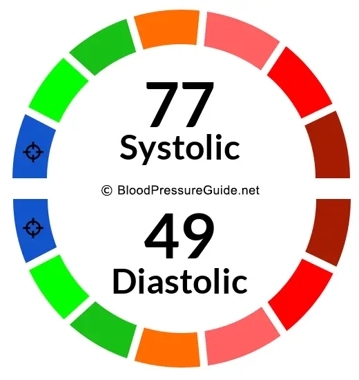 Blood Pressure 77/49 on the blood pressure scale