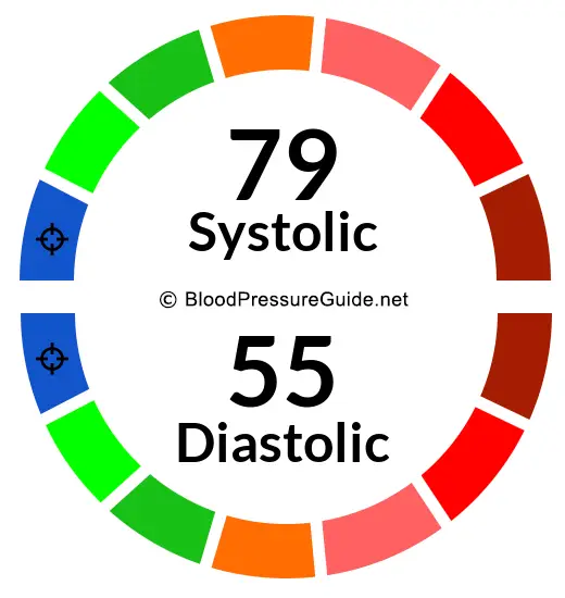 Blood Pressure 79/55 on the blood pressure scale