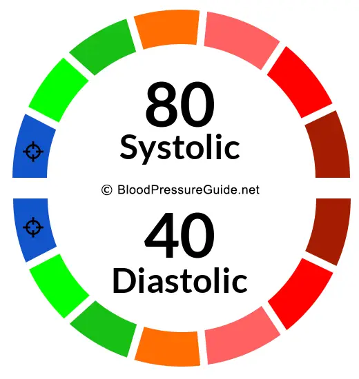 blood-pressure-80-over-40-what-you-need-to-know