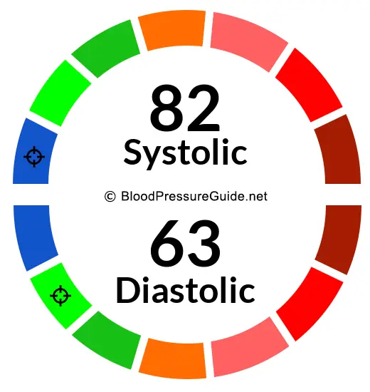 Blood Pressure 82/63 on the blood pressure scale