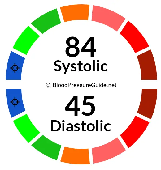 Blood Pressure 84/45 on the blood pressure scale