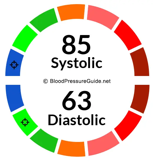 Blood Pressure 85/63 on the blood pressure scale
