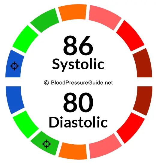 Blood Pressure 86/80 on the blood pressure scale