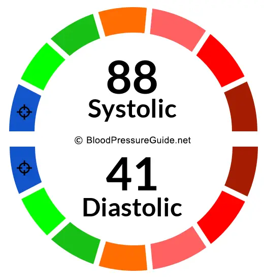 Blood Pressure 88/41 on the blood pressure scale