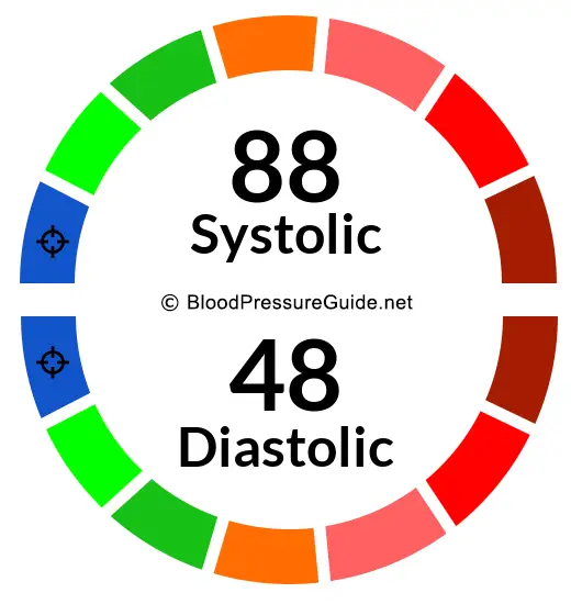 Blood Pressure 88/48 on the blood pressure scale