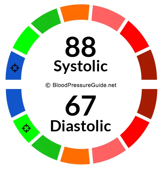Blood Pressure 88/67 on the blood pressure scale
