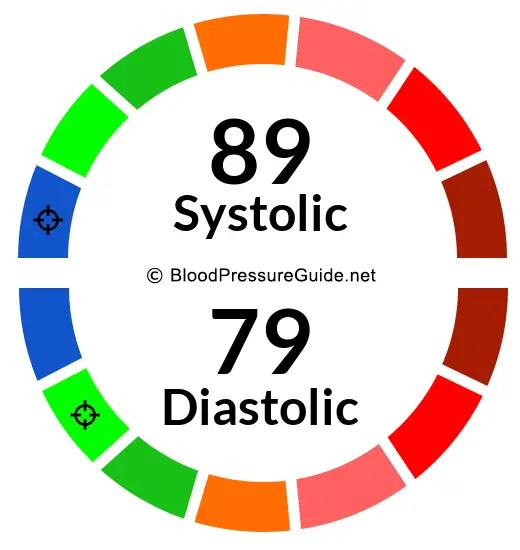 Blood Pressure 89/79 on the blood pressure scale