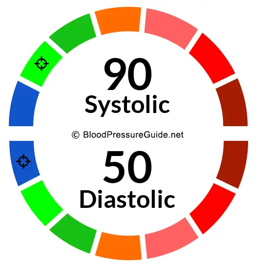 blood-pressure-90-over-50-what-you-need-to-know