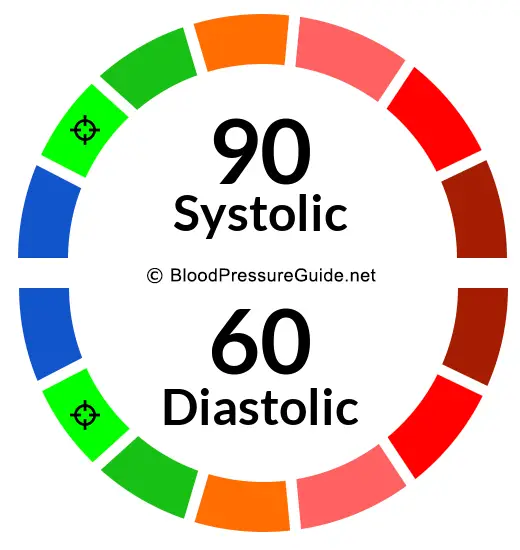 blood-pressure-90-over-60-what-you-need-to-know