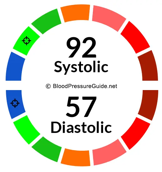 blood-pressure-92-over-57-what-you-need-to-know