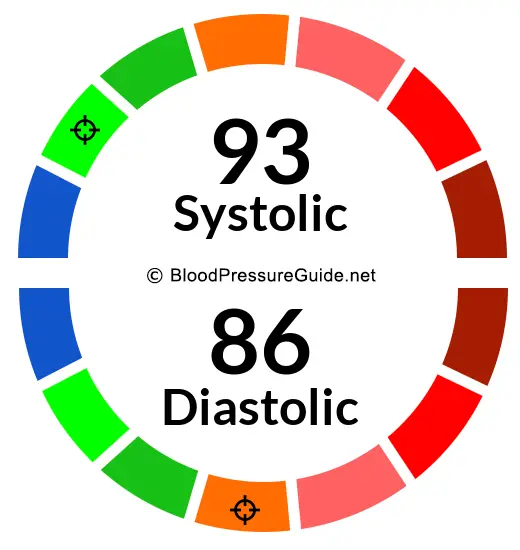 blood-pressure-93-over-86-what-you-need-to-know