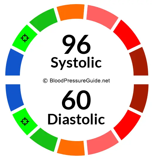 blood-pressure-96-over-60-what-you-need-to-know