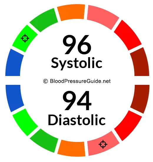 blood-pressure-96-over-94-what-you-need-to-know