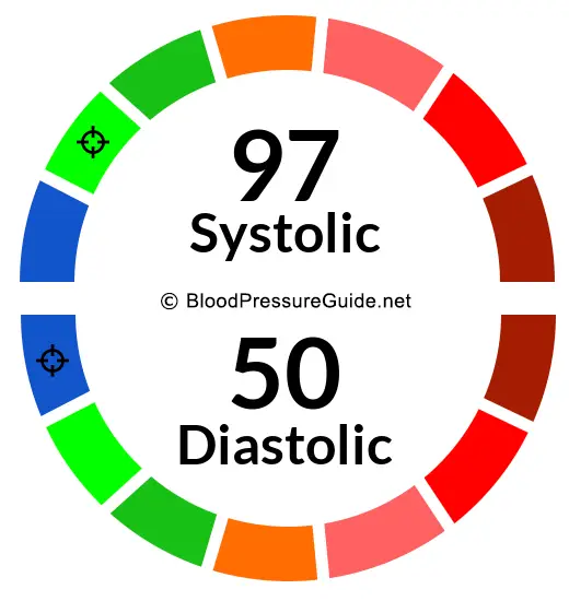 blood-pressure-97-over-50-what-you-need-to-know